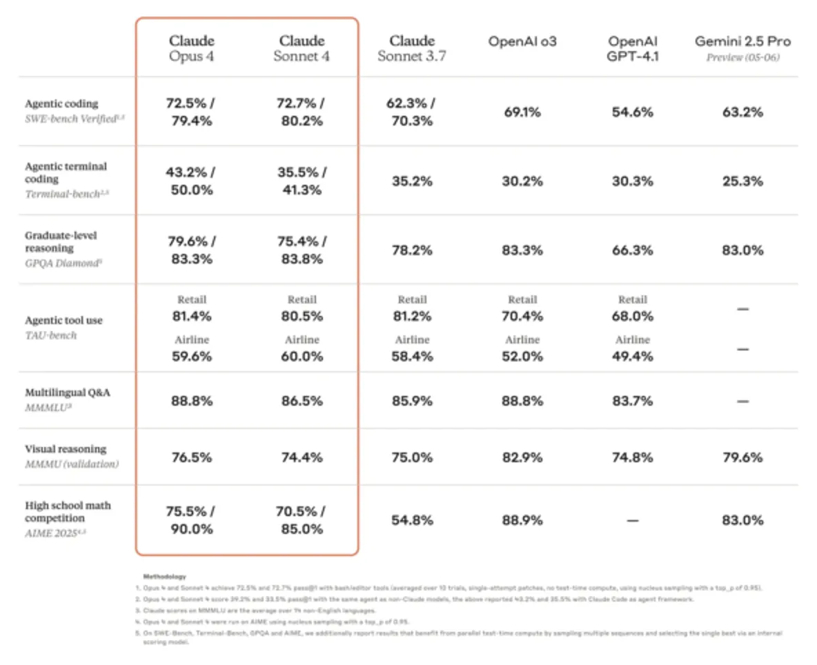 Comparison of models on different benchmarks. Source: Anthropic