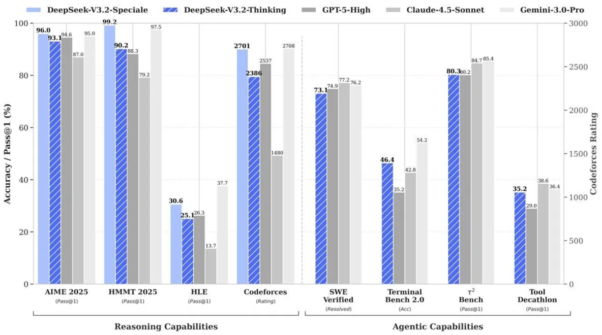 Model benchmark results. Source: DeepSeek