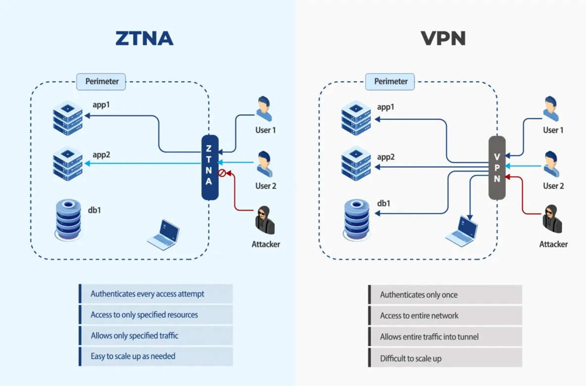 Comparing ZTNA with traditional VPN access.
