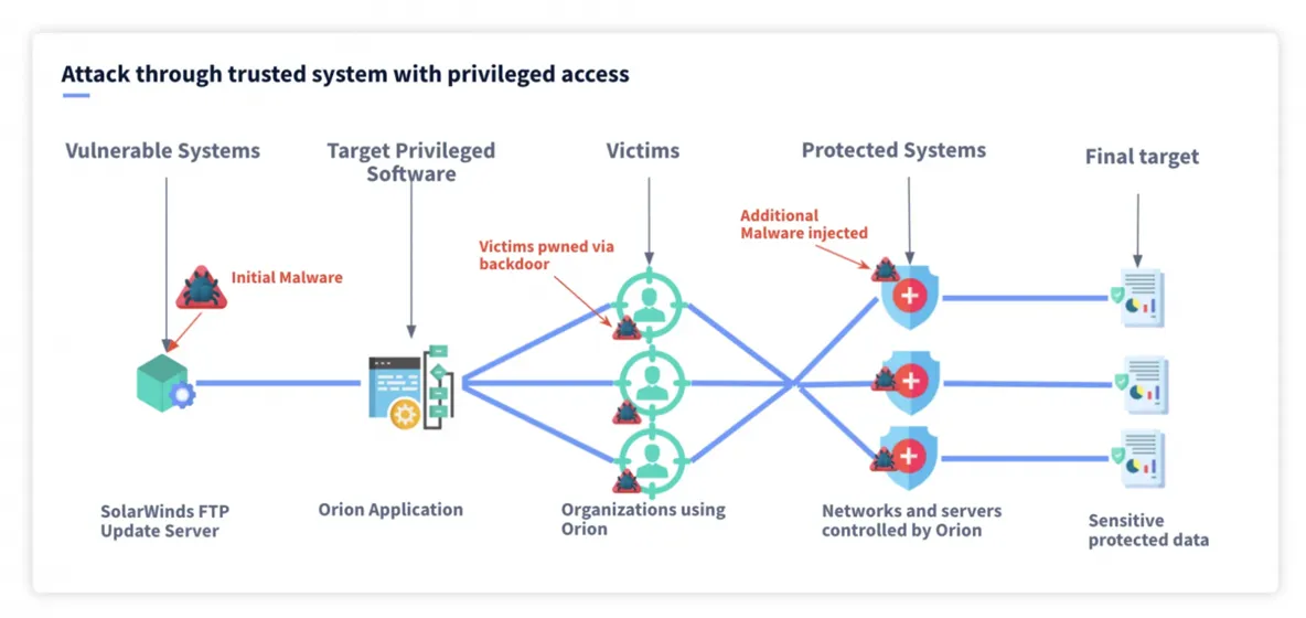The SolarWinds supply chain attack highlighted the risk of third-party integrations.