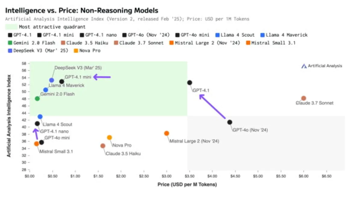 Graph of the price-to-capability ratio of models. Source: Artificial Analysis