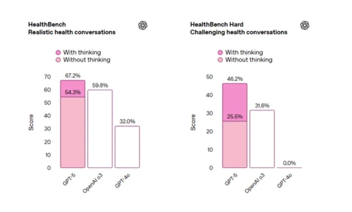 Comparison of GPT-5, o3, and GPT-4o on the HealthBench benchmark, which evaluates the model's responses to medical queries. Source: OpenAI