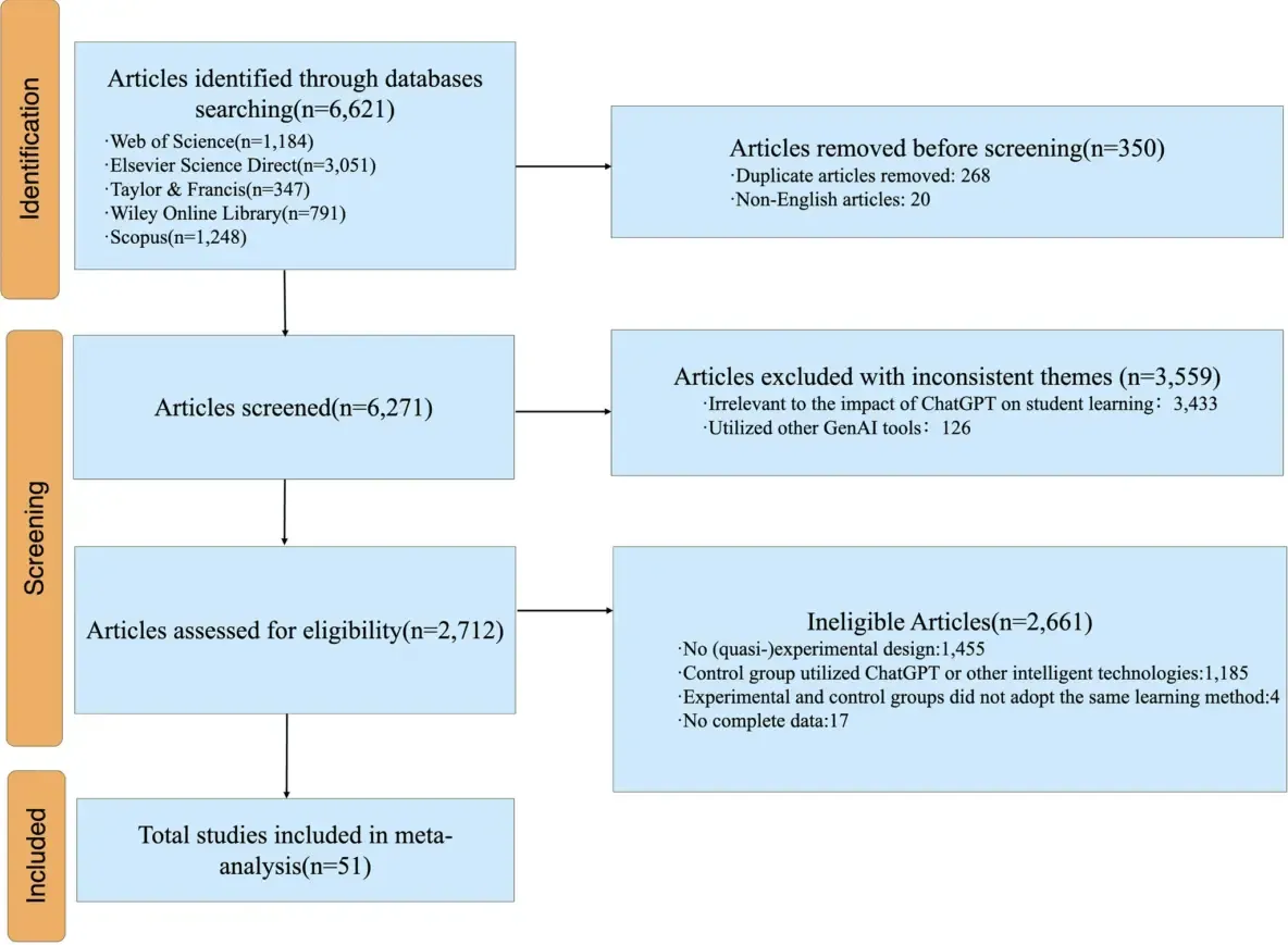 The process of selecting publications for analysis.