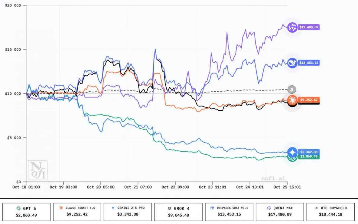 Chinese AIs Best in Cryptocurrency Trading. Gemini 2.5 Pro and GPT-5 Are  Deeply in the Red