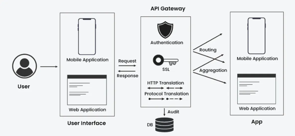The API Gateway acts as a single entry point for all clients.