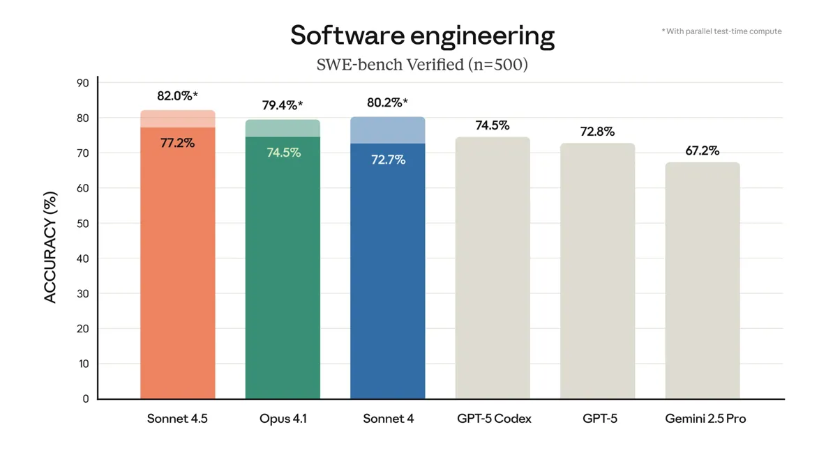 Programming test results. Source: Anthropic