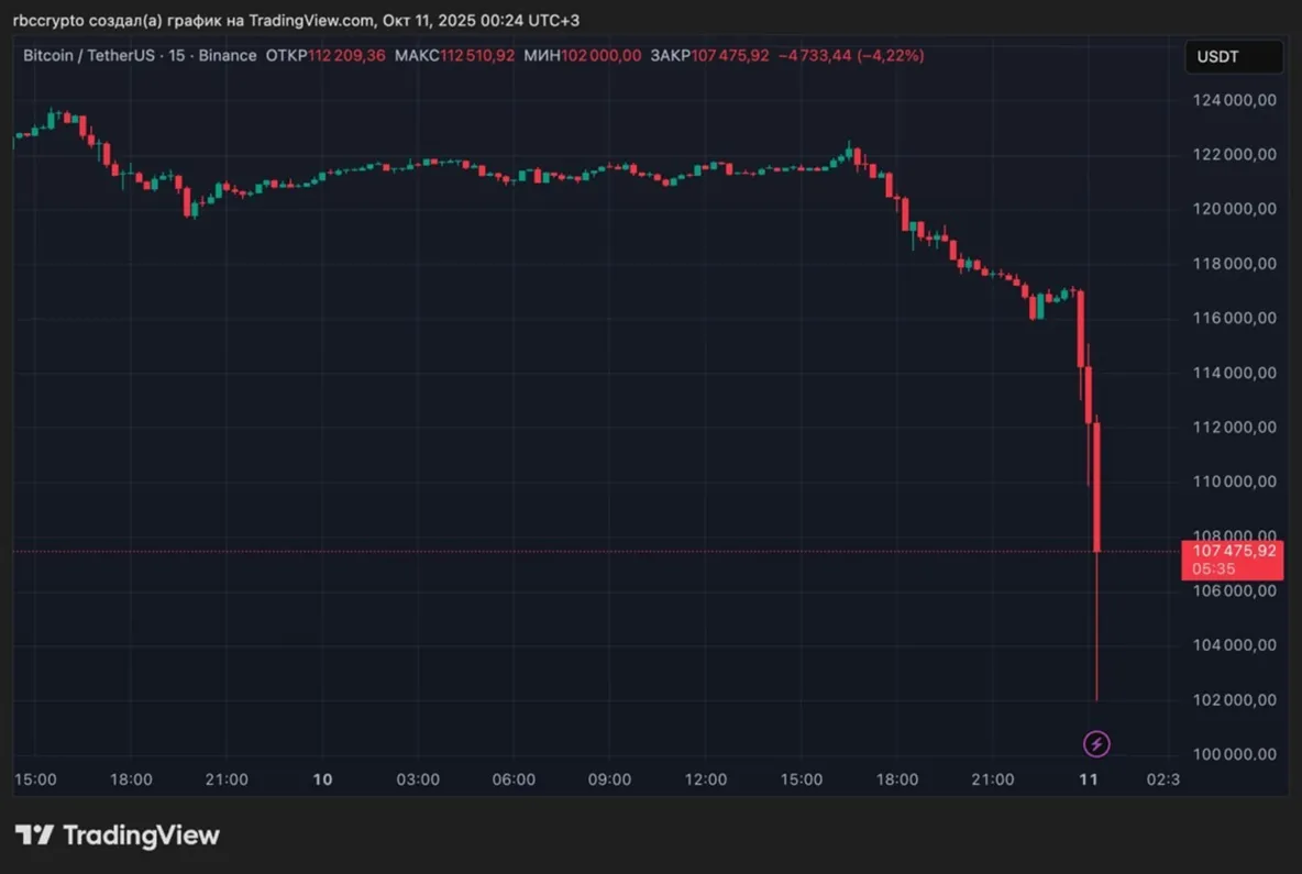 Bitcoin's price shows a sharp drop overnight between October 10-11, 2025. Source: RBC Crypto