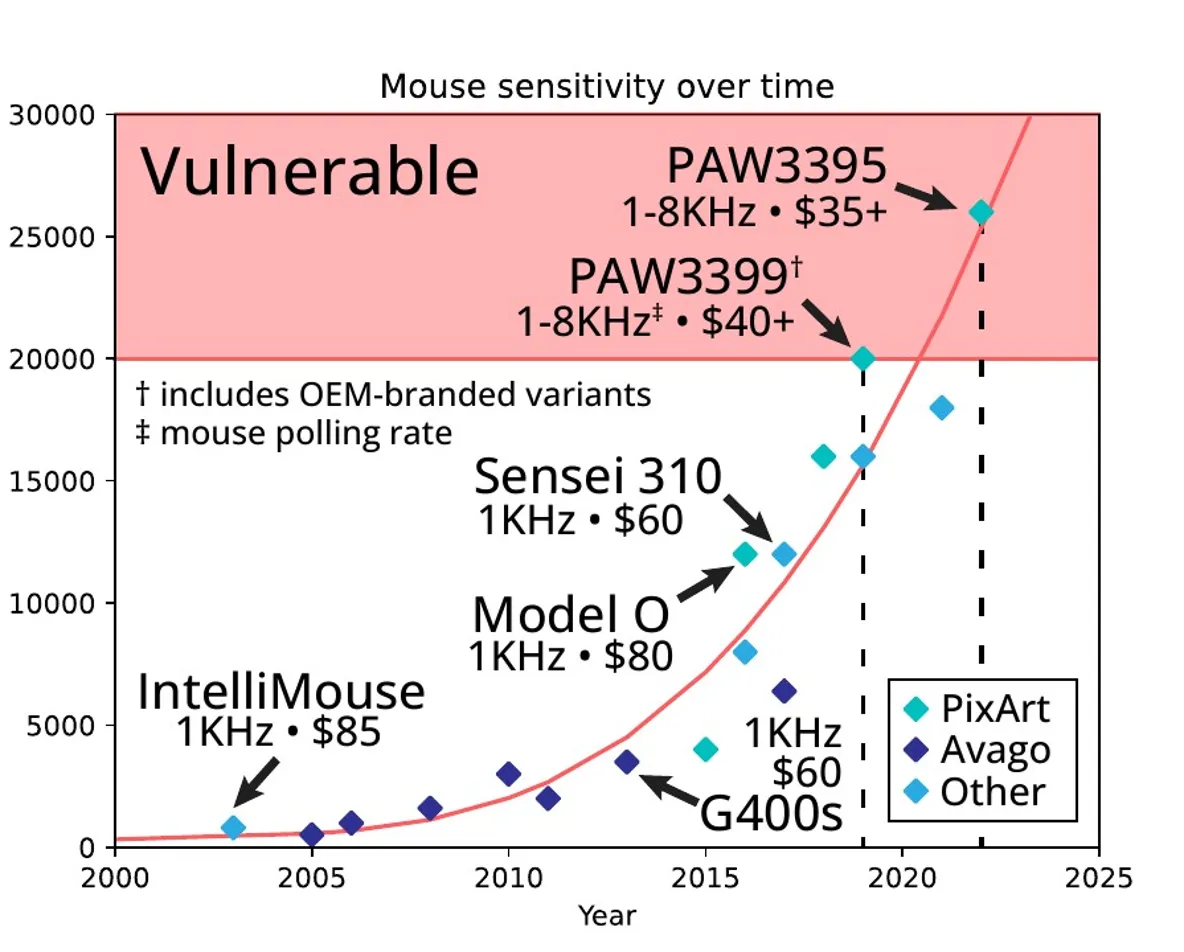 Trend of further price reduction for computer mice