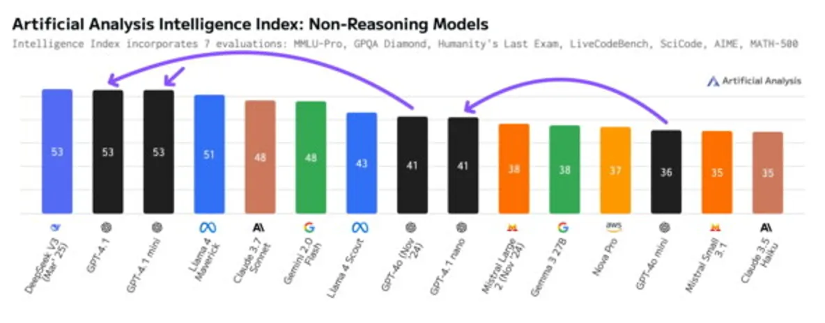 Model scores based on test results. Source: Artificial Analysis