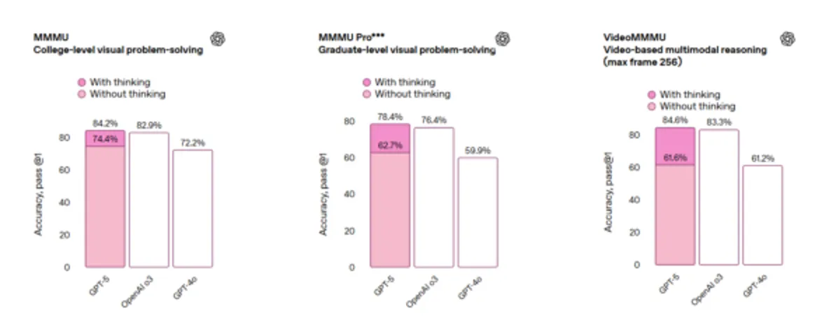 Comparison of the response accuracy of OpenAI models on 'multimodal benchmarks.' Source: OpenAI