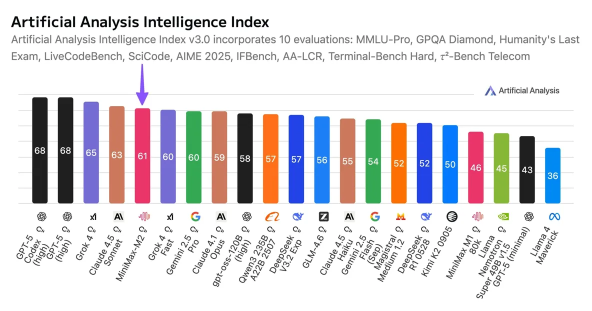 MiniMax-M2 benchmark results. The final score is based on a test suite of over 10,000 tasks. Source: Artificial Analysis