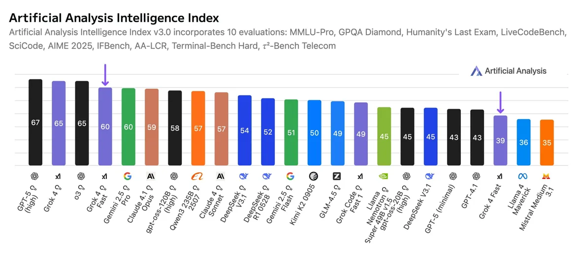 Grok 4 Fast results in tests with and without 'reasoning' mode. Source: Artificial Analysis