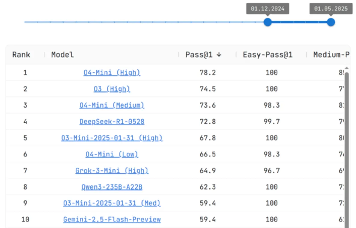 Model ranking as of May 31, 2025