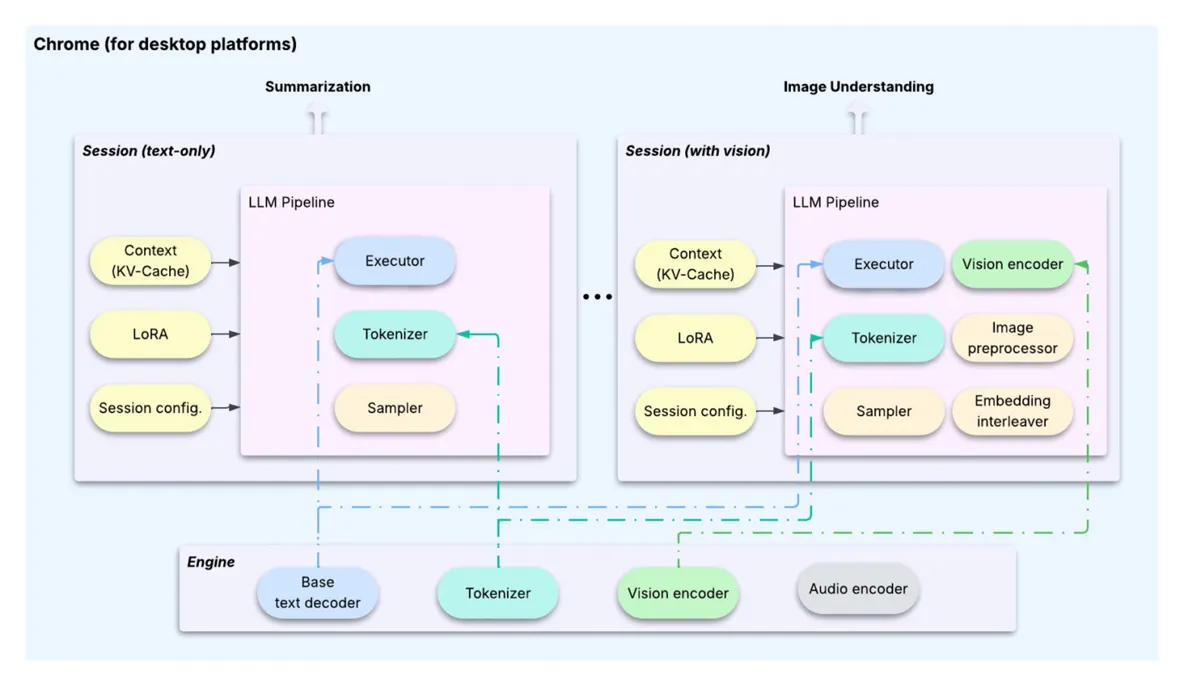 How the framework organizes on-device LLM pipelines for various tasks.