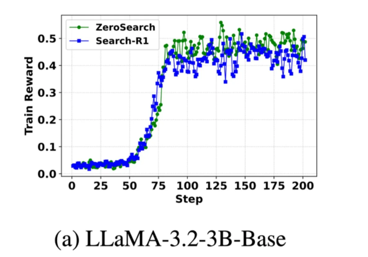 Graph of LLM rewards for relevant answers using ZeroSearch versus the classic method of connecting to a search engine. Source: Alibaba