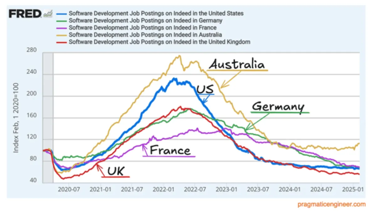 Data on Software Developer job openings in different countries (FRED)